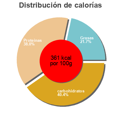 Distribución de calorías por grasa, proteína y carbohidratos para el producto Germalgue Abbaye de sept fons 200 g