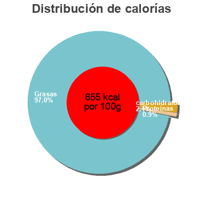 Distribución de calorías por grasa, proteína y carbohidratos para el producto Mayonnaise Saveur Forte Lesieur 175 g