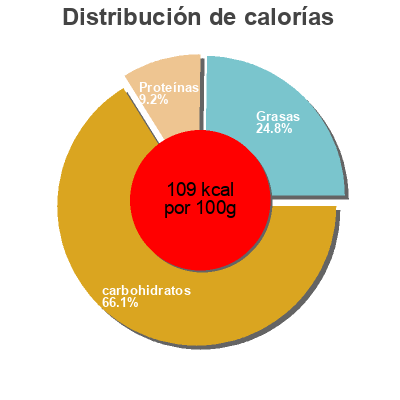 Distribución de calorías por grasa, proteína y carbohidratos para el producto Creme dessert caramel Campagne de France 125 g (1pot)