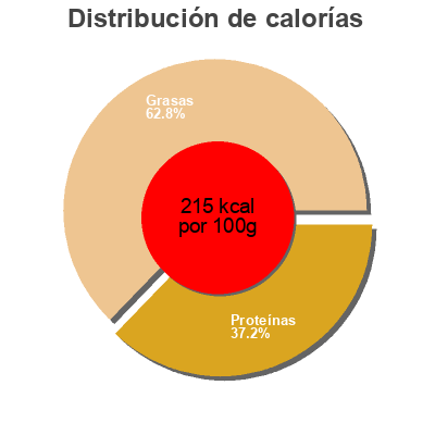 Distribución de calorías por grasa, proteína y carbohidratos para el producto 4 Steaks Hachés Façon Bouchère Sourires de Campagne, Tendre et Plus 500 g (4 * 125 g)