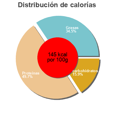 Distribución de calorías por grasa, proteína y carbohidratos para el producto Porc au caramel  
