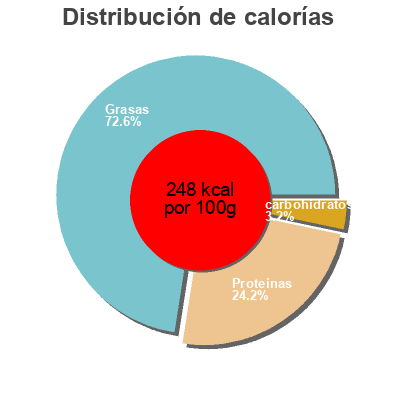 Distribución de calorías por grasa, proteína y carbohidratos para el producto Maxi Format Extra Tendre Tendre et plus… 20 * 80 g (1,6 kg)