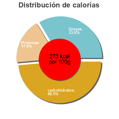 Distribución de calorías por grasa, proteína y carbohidratos para el producto Raviolini Chèvre Pesto 300 G Royans 