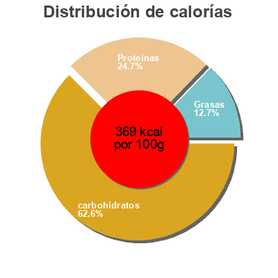 Distribución de calorías por grasa, proteína y carbohidratos para el producto Farine pois chiches La Vie Claire 