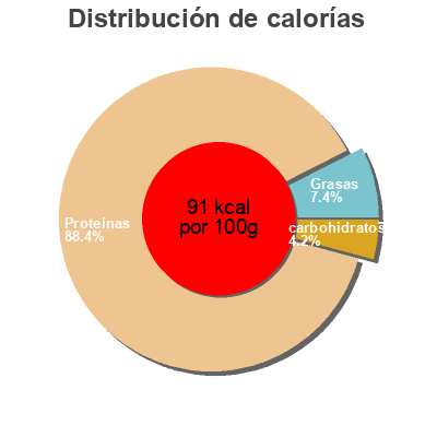 Distribución de calorías por grasa, proteína y carbohidratos para el producto Blanc de poulet rôti La Vie Claire 