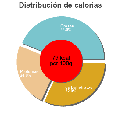 Distribución de calorías por grasa, proteína y carbohidratos para el producto Yaourt nature au lait entier de chèvre La Vie Claire 400 g