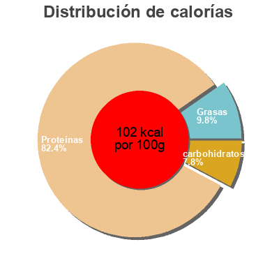 Distribución de calorías por grasa, proteína y carbohidratos para el producto Pavé kangourou Saveurs Forestières 