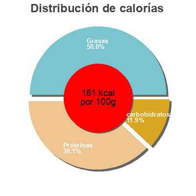 Distribución de calorías por grasa, proteína y carbohidratos para el producto Boulettes Soja Tomates Basilic Le Gaulois 200 g