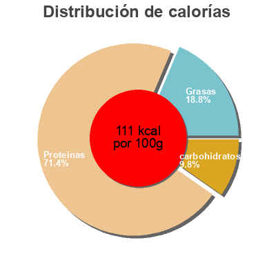Distribución de calorías por grasa, proteína y carbohidratos para el producto Chevreuil mariné Saveurs Forestières 