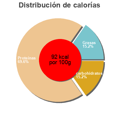 Distribución de calorías por grasa, proteína y carbohidratos para el producto Blanc de dinde (format familial) Reghalal 400 g