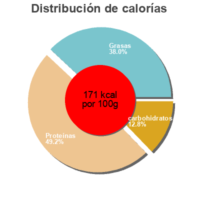 Distribución de calorías por grasa, proteína y carbohidratos para el producto Chick'n Twist BBQ Le Gaulois 150 g (x 20)