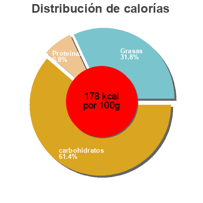 Distribución de calorías por grasa, proteína y carbohidratos para el producto Flammekueche Myrtilles  ...