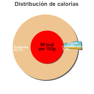 Distribución de calorías por grasa, proteína y carbohidratos para el producto Queues de Crevettes Gineys, Gineys SAS 300 gr