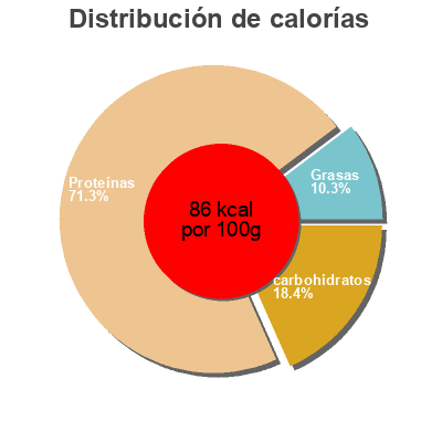 Distribución de calorías por grasa, proteína y carbohidratos para el producto Noix de saint Jacques Gineys 