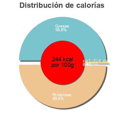 Distribución de calorías por grasa, proteína y carbohidratos para el producto Jambon italien Merle 60 g