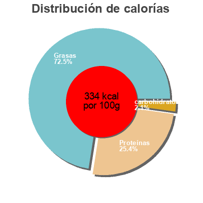 Distribución de calorías por grasa, proteína y carbohidratos para el producto Chorizo  80 g
