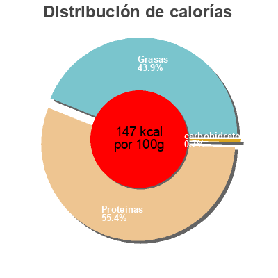Distribución de calorías por grasa, proteína y carbohidratos para el producto Jambon cru Les Extra Fines Du Forez 60 g