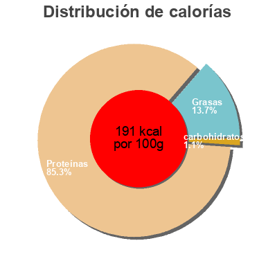 Distribución de calorías por grasa, proteína y carbohidratos para el producto Viande de Grisons Merle 70g