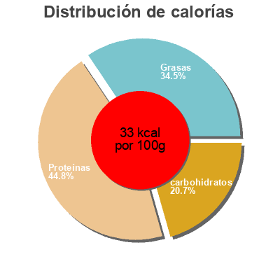 Distribución de calorías por grasa, proteína y carbohidratos para el producto Bisque de homard Gastromer 