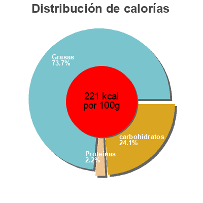 Distribución de calorías por grasa, proteína y carbohidratos para el producto Aide Culinaire Le voyage de Mamabé 