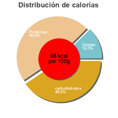 Distribución de calorías por grasa, proteína y carbohidratos para el producto Garniture pour paella La Table des Pêcheurs 