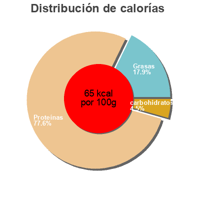 Distribución de calorías por grasa, proteína y carbohidratos para el producto Cocktail de fruits de mer La Table des Pêcheurs 