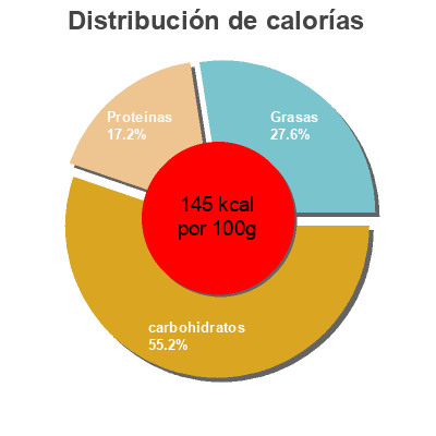 Distribución de calorías por grasa, proteína y carbohidratos para el producto Gnocchi pollo y verduras Hacendado 