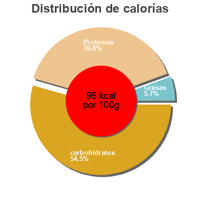Distribución de calorías por grasa, proteína y carbohidratos para el producto Fèves pelées Picard 450 g