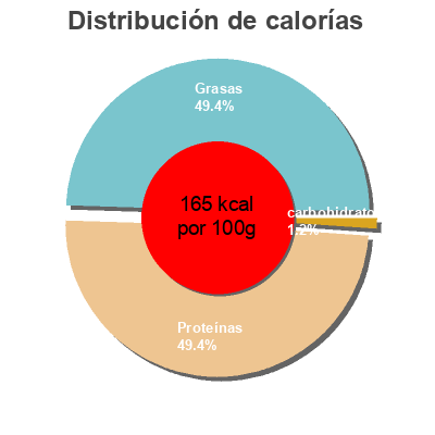 Distribución de calorías por grasa, proteína y carbohidratos para el producto 4 Pavés Truite Arc-en-ciel Surgelés Picard 