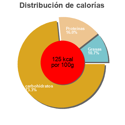 Distribución de calorías por grasa, proteína y carbohidratos para el producto 7 Funko Picard 150 g