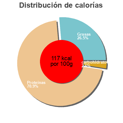Distribución de calorías por grasa, proteína y carbohidratos para el producto Pavés de Bœuf Marinés Picard 300g