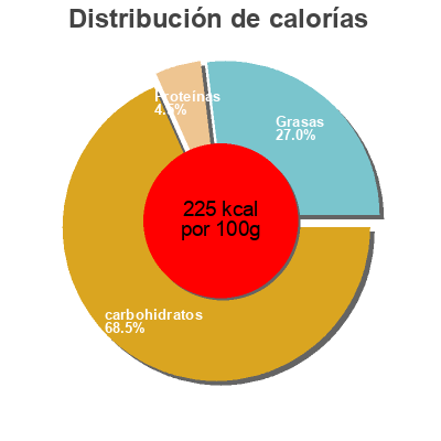 Distribución de calorías por grasa, proteína y carbohidratos para el producto Glace Abricot Macaron Picard 426 g