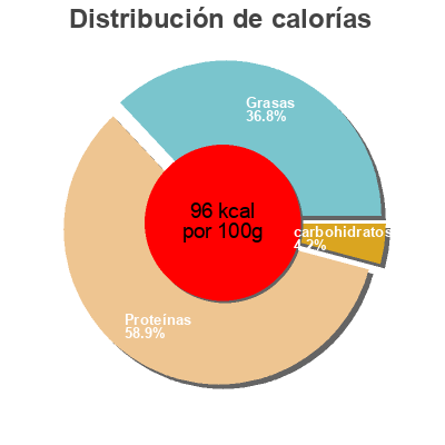 Distribución de calorías por grasa, proteína y carbohidratos para el producto Seiches aux échalotes et au persil Picard 300 g