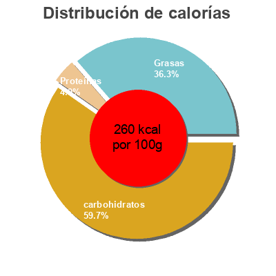 Distribución de calorías por grasa, proteína y carbohidratos para el producto Crumble aux fruits rouges Picard 150 g