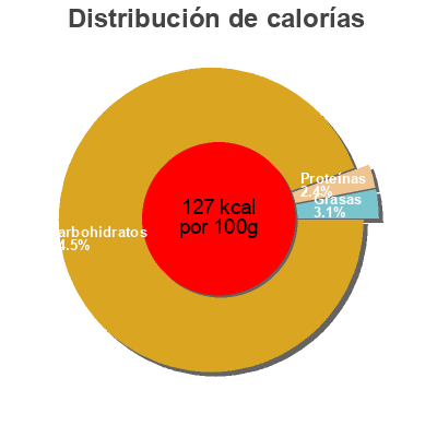 Distribución de calorías por grasa, proteína y carbohidratos para el producto Sorbet Passion Picard 650 g