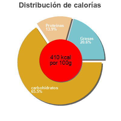 Distribución de calorías por grasa, proteína y carbohidratos para el producto Croûtons de campagne Picard 70 g