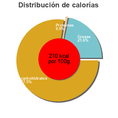 Distribución de calorías por grasa, proteína y carbohidratos para el producto Mochi glace Picard 155 g