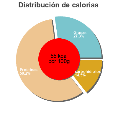 Distribución de calorías por grasa, proteína y carbohidratos para el producto Fagots d’asperges vertes bardes de jambon speck Picard 270 g