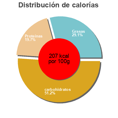 Distribución de calorías por grasa, proteína y carbohidratos para el producto Pizza N°18 - Thon, Tomate, Olive Picard 400 g e