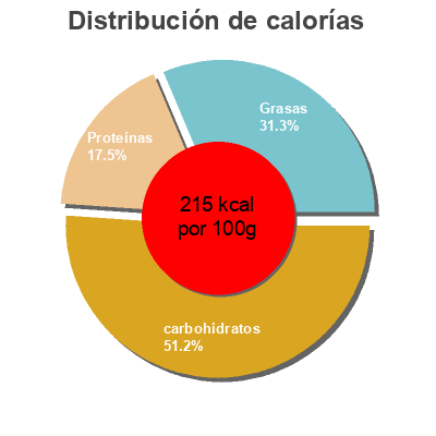 Distribución de calorías por grasa, proteína y carbohidratos para el producto Pizza Tomate Cerise, Mozzarella, Jambon Picard 390 g