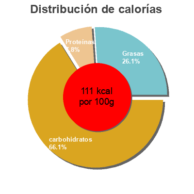 Distribución de calorías por grasa, proteína y carbohidratos para el producto Patatas en Dados Carrefour 450 g