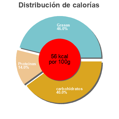 Distribución de calorías por grasa, proteína y carbohidratos para el producto Poêlée méridionale Carrefour 1 kg