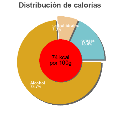 Distribución de calorías por grasa, proteína y carbohidratos para el producto Crémant d'Alsace Brut E. Durenmeyer, Carrefour, CMI 75 cl