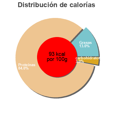 Distribución de calorías por grasa, proteína y carbohidratos para el producto Blanc de dinde Carrefour, CMI (Carrefour Marchandises Internationales), Groupe Carrefour 160 g