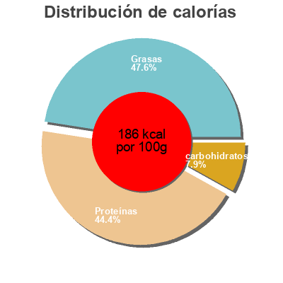 Distribución de calorías por grasa, proteína y carbohidratos para el producto Grignottes de poulet Roties carrefour 250 g