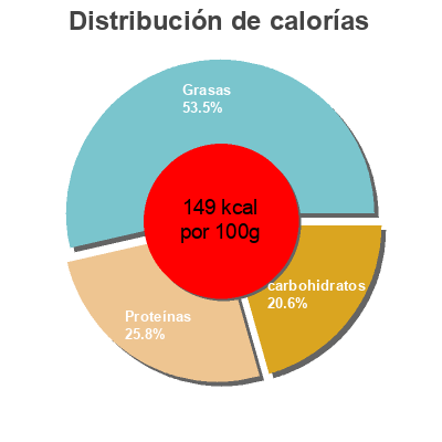 Distribución de calorías por grasa, proteína y carbohidratos para el producto Pavé de Saumon et Tagliatelles Carrefour 270 g