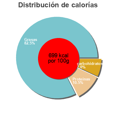 Distribución de calorías por grasa, proteína y carbohidratos para el producto Pignons de Pin Daco Bello 100 g