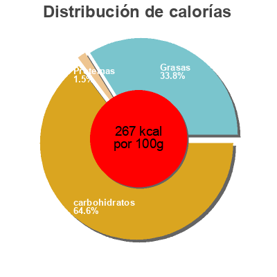 Distribución de calorías por grasa, proteína y carbohidratos para el producto Confiture de Coco A.Aurore 310 g
