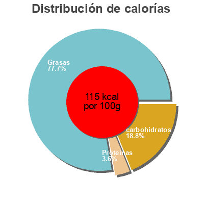 Distribución de calorías por grasa, proteína y carbohidratos para el producto Ratatouille provençale Jean MARTIN 600 g