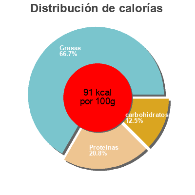 Distribución de calorías por grasa, proteína y carbohidratos para el producto Pain de poivron Jean Martin 550 g